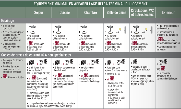 Norme électrique Logement NFC 15 100 - Fiche Conseil